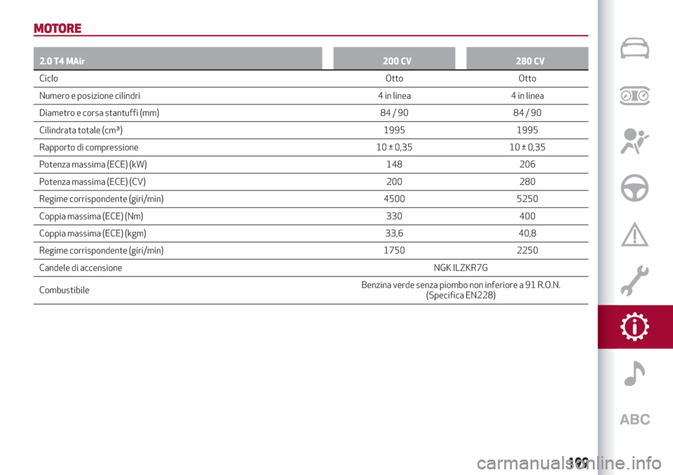 Alfa Romeo Stelvio 2019 Manuale del proprietario (in Italian) MOTORE
2.0 T4 MAir200 CV 280 CV
CicloOtto
Otto
Numero e posizione cilindri 4 in linea 4 in linea
Diametro e corsa stantuffi (mm) 84 / 90 84 / 90
Cilindrata totale (cm³) 1995 1995
Rapporto di compress Alfa Romeo Stelvio 2019 Manuale del proprietario (in Italian) MOTORE
2.0 T4 MAir200 CV 280 CV
CicloOtto
Otto
Numero e posizione cilindri 4 in linea 4 in linea
Diametro e corsa stantuffi (mm) 84 / 90 84 / 90
Cilindrata totale (cm³) 1995 1995
Rapporto di compress