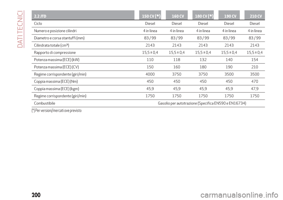 Alfa Romeo Stelvio 2019 Manuale del proprietario (in Italian) 2.2 JTD 150 CV(*)160 CV 180 CV(*)190 CV 210 CV
Ciclo Diesel Diesel Diesel Diesel Diesel
Numero
e posizione cilindri 4 in linea 4 in linea 4 in linea 4 in linea 4 in linea
Diametro e corsa stantuffi (m Alfa Romeo Stelvio 2019 Manuale del proprietario (in Italian) 2.2 JTD 150 CV(*)160 CV 180 CV(*)190 CV 210 CV
Ciclo Diesel Diesel Diesel Diesel Diesel
Numero
e posizione cilindri 4 in linea 4 in linea 4 in linea 4 in linea 4 in linea
Diametro e corsa stantuffi (m