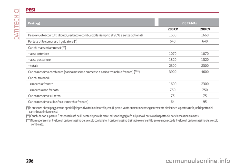 Alfa Romeo Stelvio 2019 Manuale del proprietario (in Italian) PESI
Pesi (kg)2.0 T4 MAir
200 CV 280 CV
Peso a vuoto (con tutti i liquidi, serbatoio combustibile riempito al 90% e senza optional) 1660 1660
Portata utile compreso il guidatore
(*)640 640
Carichi mas Alfa Romeo Stelvio 2019 Manuale del proprietario (in Italian) PESI
Pesi (kg)2.0 T4 MAir
200 CV 280 CV
Peso a vuoto (con tutti i liquidi, serbatoio combustibile riempito al 90% e senza optional) 1660 1660
Portata utile compreso il guidatore
(*)640 640
Carichi mas