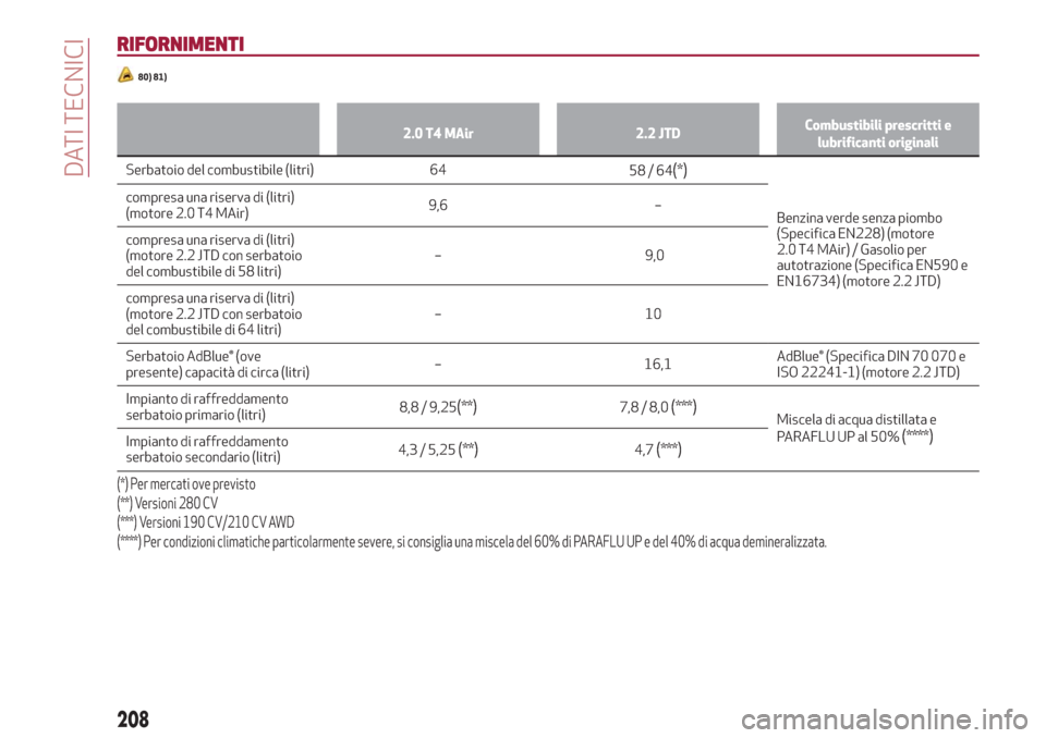 Alfa Romeo Stelvio 2019  Manuale del proprietario (in Italian) RIFORNIMENTI
80) 81)
2.0 T4 MAir 2.2 JTDCombustibili prescritti e
lubrificanti originali
Serbatoio del combustibile (litri) 64
58/64(*)
Benzina verde senza piombo
(Specifica EN228) (motore
2.0 T4 MAir