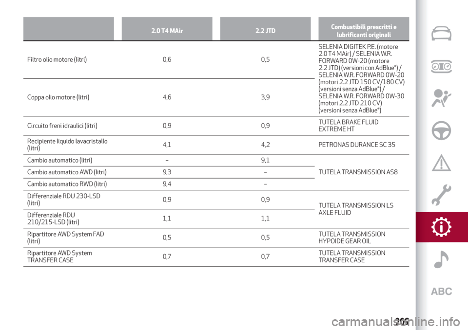 Alfa Romeo Stelvio 2019  Manuale del proprietario (in Italian) 2.0 T4 MAir 2.2 JTDCombustibili prescritti e
lubrificanti originali
Filtro olio motore (litri) 0,6 0,5SELENIA DIGITEK P.E. (motore
2.0 T4 MAir) / SELENIA W.R.
FORWARD 0W-20 (motore
2.2 JTD) (versioni 