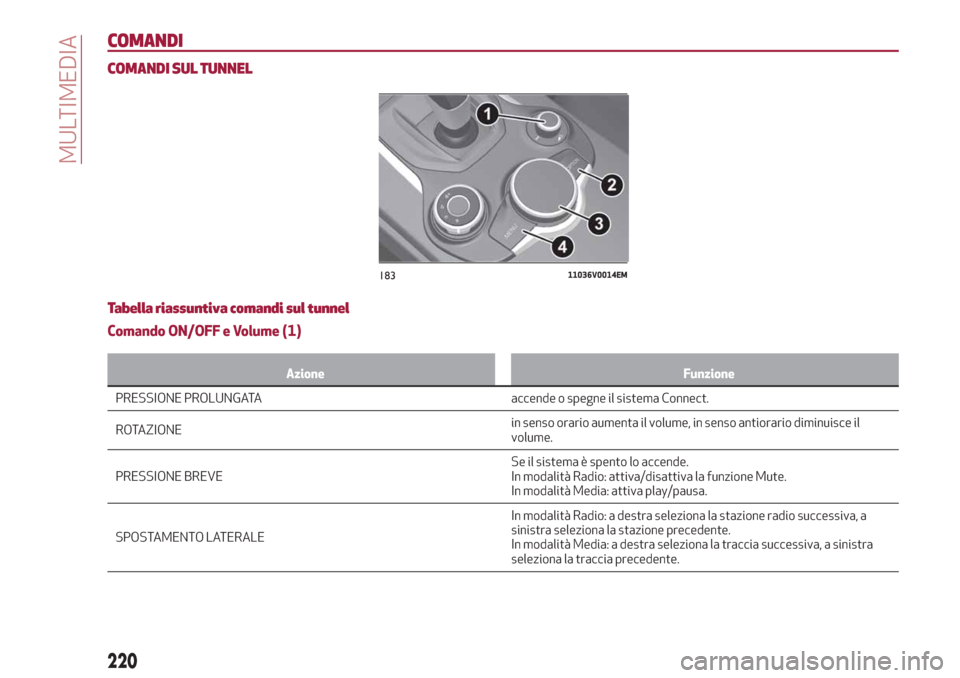 Alfa Romeo Stelvio 2019 Manuale del proprietario (in Italian) COMANDI
COMANDI SUL TUNNEL
Tabella riassuntiva comandi sul tunnel
Comando ON/OFF e Volume (1)
Azione Funzione
PRESSIONE PROLUNGATA accende o spegne il sistema Connect.
RO
TAZIONEin senso orario aument Alfa Romeo Stelvio 2019 Manuale del proprietario (in Italian) COMANDI
COMANDI SUL TUNNEL
Tabella riassuntiva comandi sul tunnel
Comando ON/OFF e Volume (1)
Azione Funzione
PRESSIONE PROLUNGATA accende o spegne il sistema Connect.
RO
TAZIONEin senso orario aument