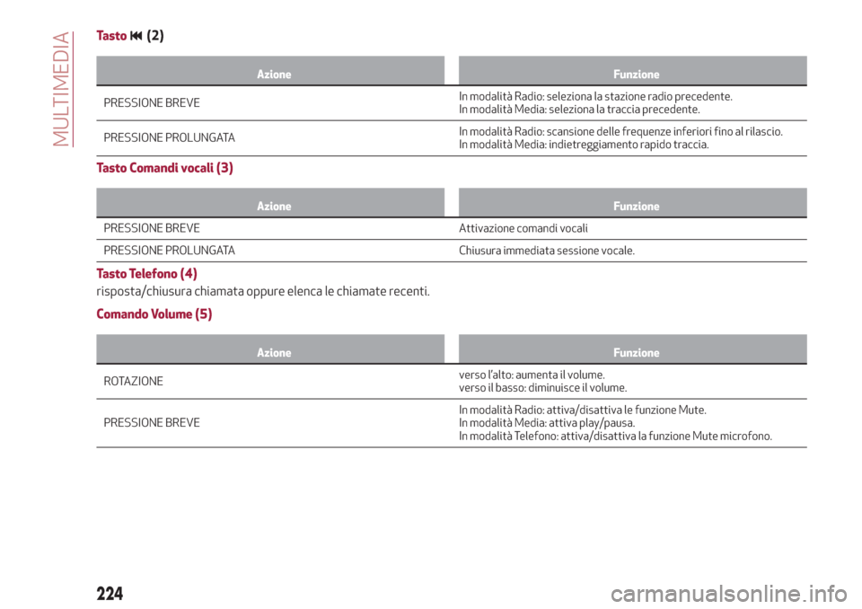 Alfa Romeo Stelvio 2019  Manuale del proprietario (in Italian) Tasto(2)
Azione Funzione
PRESSIONE BREVEInmodalità Radio: seleziona la stazione radio precedente.
In modalità Media: seleziona la traccia precedente.
PRESSIONE PROLUNGATAIn modalità Radio: scansion