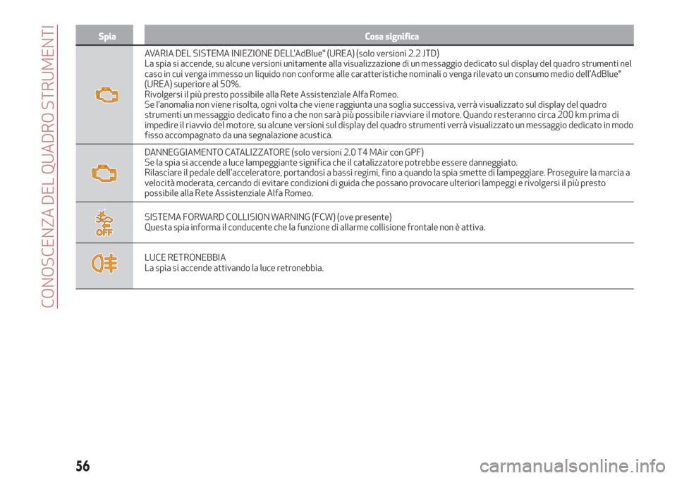 Alfa Romeo Stelvio 2019  Manuale del proprietario (in Italian) Spia Cosa significa
AVARIA DEL SISTEMA INIEZIONE DELL’AdBlue® (UREA) (solo versioni 2.2 JTD)
La spia si accende, su alcune versioni unitamente alla visualizzazione di un messaggio dedicato sul disp