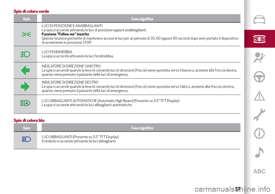 Alfa Romeo Stelvio 2019  Manuale del proprietario (in Italian) Spie di colore verde
Spia Cosa significa
LUCI DI POSIZIONE E ANABBAGLIANTI
La spia si accende attivando le luci di posizione oppure anabbaglianti.
Funzione "Follow me" inserita
Questa funzione permett