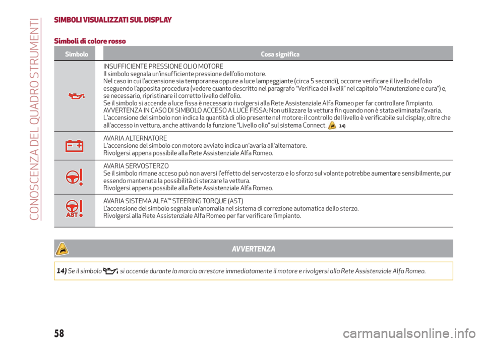 Alfa Romeo Stelvio 2019  Manuale del proprietario (in Italian) SIMBOLI VISUALIZZATI SUL DISPLAY
Simboli di colore rosso
Simbolo Cosa significa
INSUFFICIENTE PRESSIONE OLIO MOTORE
Il simbolo segnala un’insufficiente pressione dell’olio motore.
Nel caso in cui 
