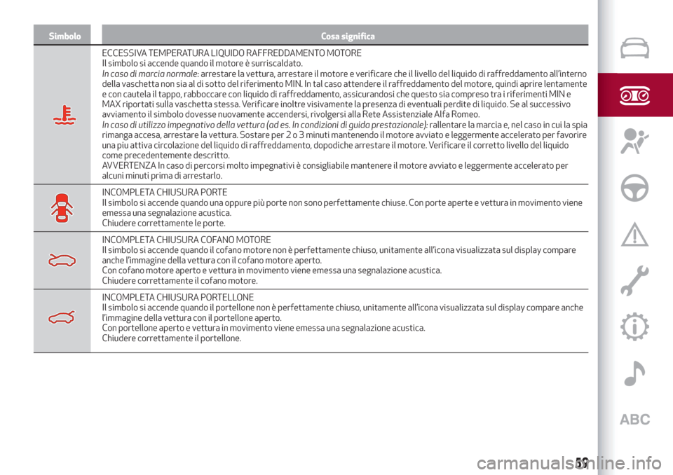 Alfa Romeo Stelvio 2019  Manuale del proprietario (in Italian) Simbolo Cosa significa
ECCESSIVA TEMPERATURA LIQUIDO RAFFREDDAMENTO MOTORE
Il simbolo si accende quando il motore è surriscaldato.
In caso di marcia normale:arrestare la vettura, arrestare il motore 