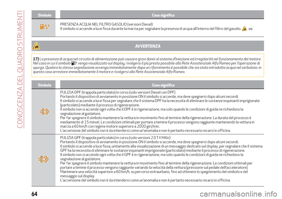 Alfa Romeo Stelvio 2019  Manuale del proprietario (in Italian) Simbolo Cosa significa
PRESENZA ACQUA NEL FILTRO GASOLIO (versioni Diesel)
Il simbolo si accende a luce fissa durante la marcia per segnalare la presenza di acqua allinterno del filtro del gasolio.17