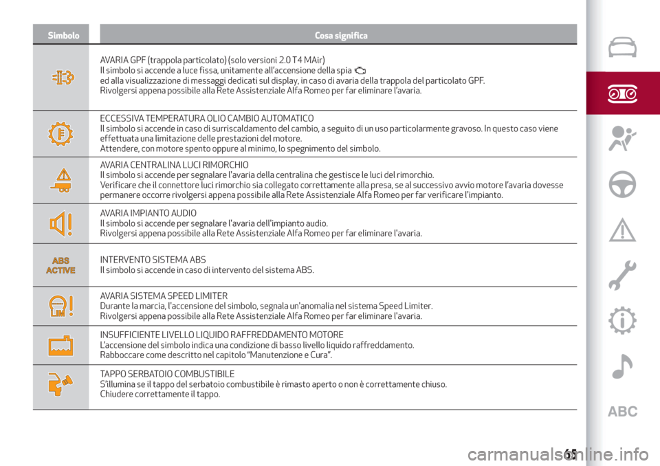 Alfa Romeo Stelvio 2019  Manuale del proprietario (in Italian) Simbolo Cosa significa
AVARIA GPF (trappola particolato) (solo versioni 2.0 T4 MAir)
Il simbolo si accende a luce fissa, unitamente all’accensione della spia
ed alla visualizzazione di messaggi dedi