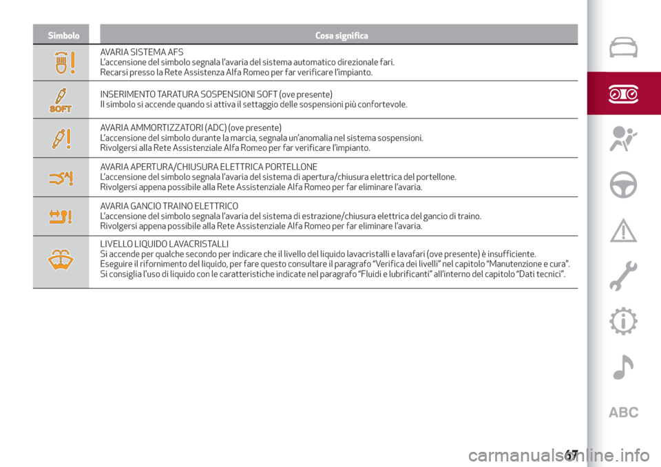 Alfa Romeo Stelvio 2019  Manuale del proprietario (in Italian) Simbolo Cosa significa
AVARIA SISTEMA AFS
L’accensione del simbolo segnala l’avaria del sistema automatico direzionale fari.
Recarsi presso la Rete Assistenza Alfa Romeo per far verificare l’imp