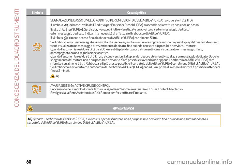 Alfa Romeo Stelvio 2019  Manuale del proprietario (in Italian) Simbolo Cosa significa
SEGNALAZIONE BASSO LIVELLO ADDITIVO PER EMISSIONI DIESEL AdBlue® (UREA) (solo versioni 2.2 JTD)
Il simbolo
livello diAdBlue (UREA). Sul displayvengono inoltre visualizzate un�