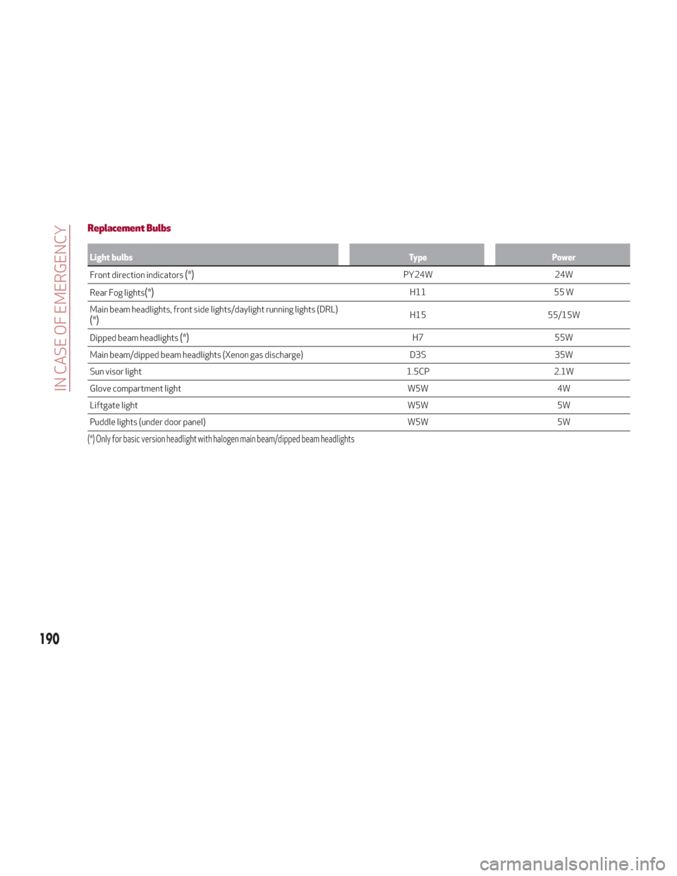 Alfa Romeo Stelvio 2018  Owners Manual Replacement Bulbs
Light bulbsTypePower
Front direction indicators
(*)PY24W 24W
Rear Fog lights
(*)H11 55 W
Main beam headlights, front side lights/daylight running lights (DRL)
(*)H15 55/15W
Dipped be