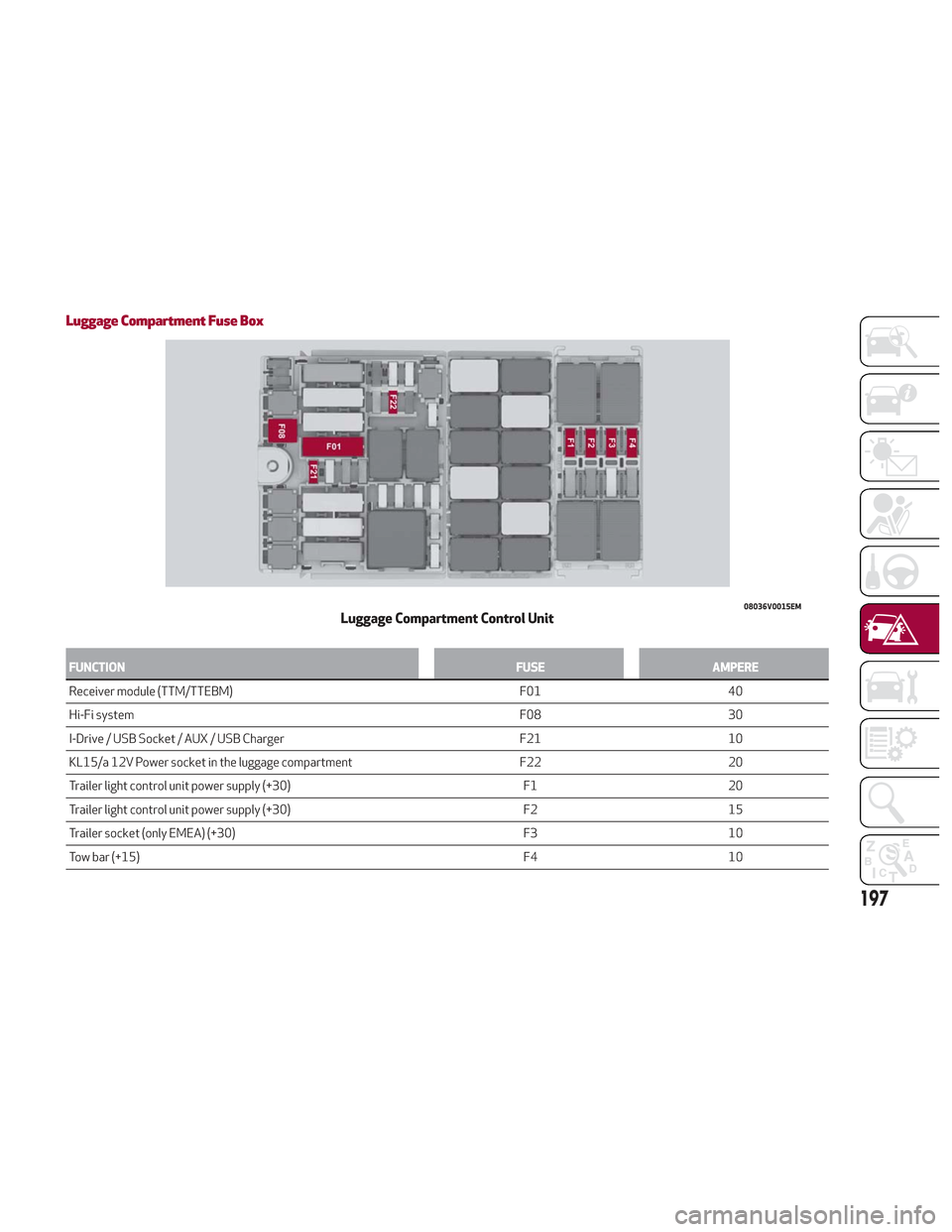Alfa Romeo Stelvio 2018  Owners Manual Luggage Compartment Fuse Box
FUNCTIONFUSEAMPERE
Receiver module (TTM/TTEBM) F0140
Hi-Fi
 system F0830
I-Drive / USB Socket / AUX / USB Charger F2110
KL15/a 12V Power socket in the luggage compartment 