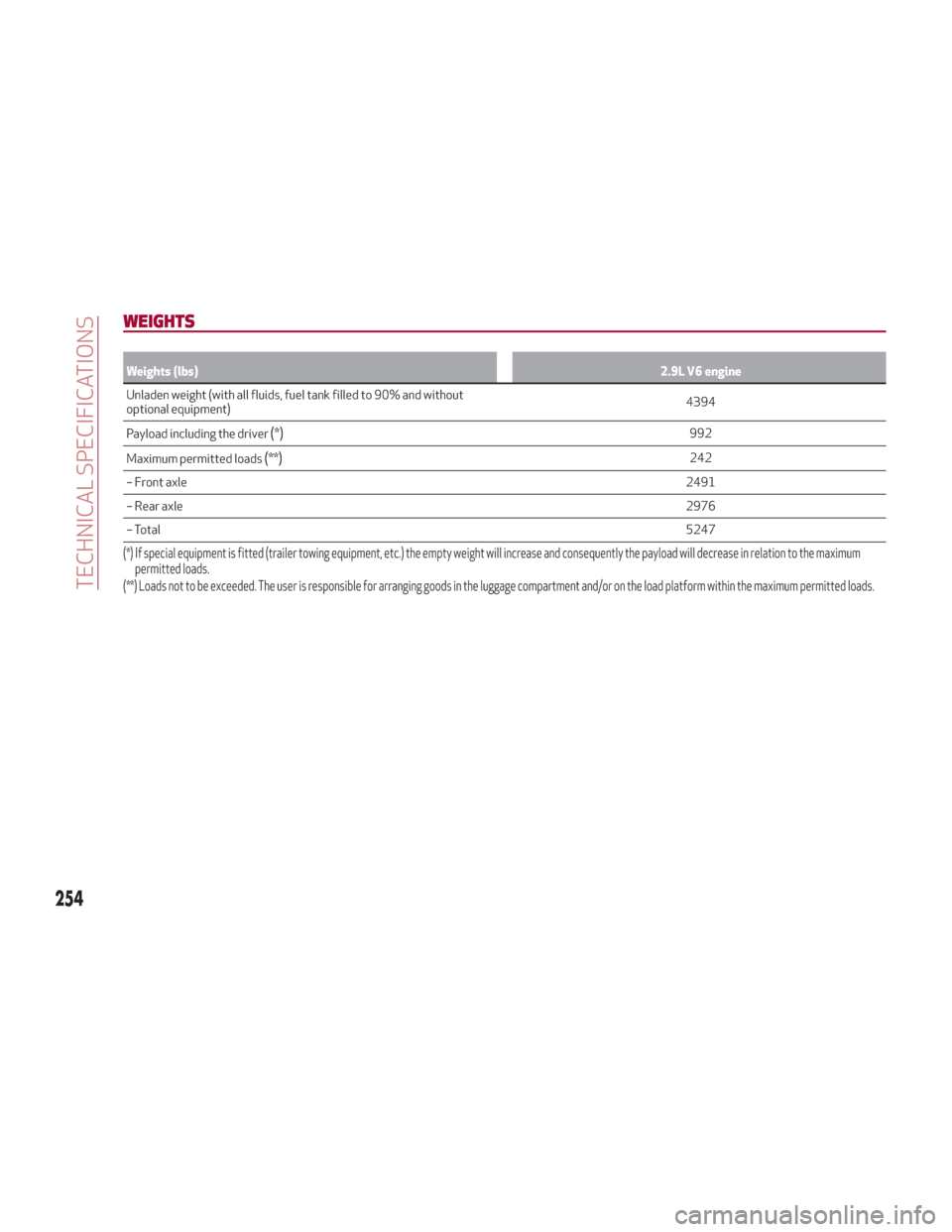 Alfa Romeo Stelvio 2018  Owners Manual WEIGHTS
Weights (lbs)2.9L V6 engine
Unladen weight (with all fluids, fuel tank filled to 90% and without
optional
 equipment) 4394
Payload including the driver
(*)992
Maximum permitted loads
(**)242

