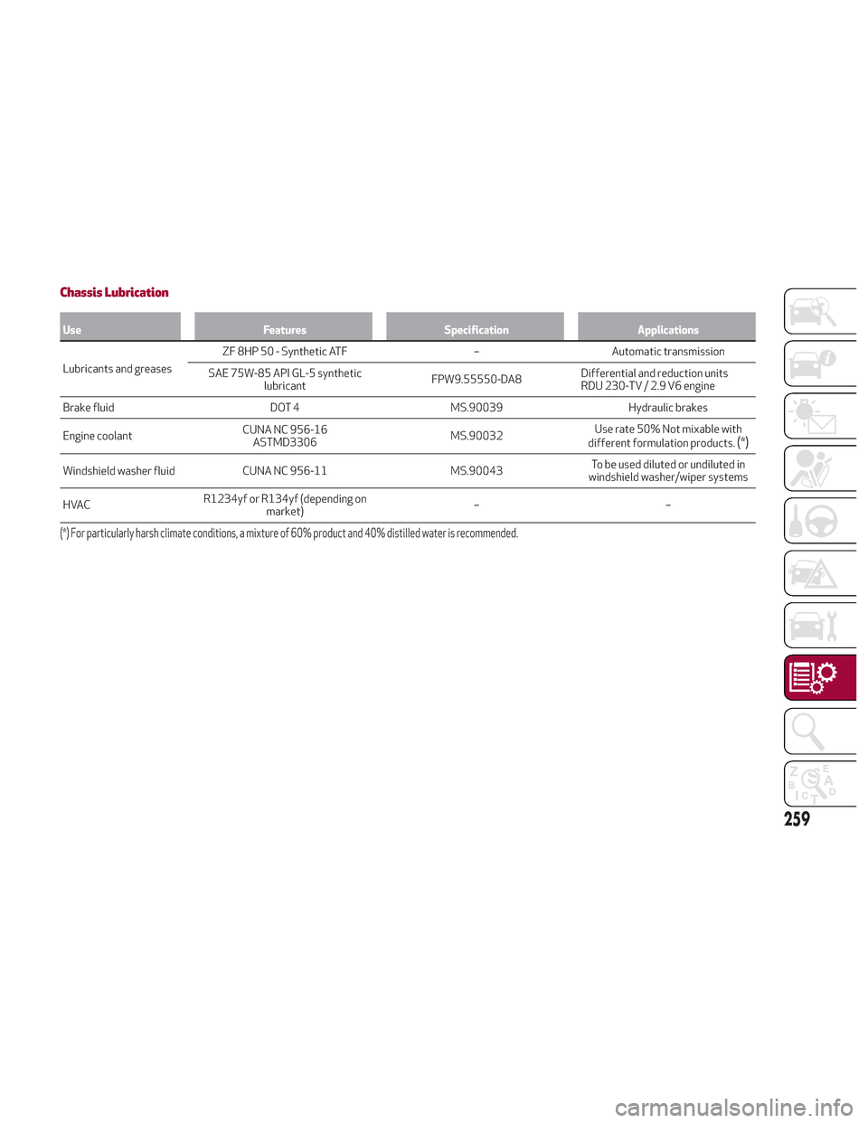 Alfa Romeo Stelvio 2018 Owners Manual Chassis Lubrication
UseFeaturesSpecification Applications
Lubricants and greases ZF
8HP 50 - Synthetic ATF
–Automatic transmission
SAE 75W-85 API GL-5 synthetic lubricant FPW9.55550-DA8Differential Alfa Romeo Stelvio 2018 Owners Manual Chassis Lubrication
UseFeaturesSpecification Applications
Lubricants and greases ZF
8HP 50 - Synthetic ATF
–Automatic transmission
SAE 75W-85 API GL-5 synthetic lubricant FPW9.55550-DA8Differential