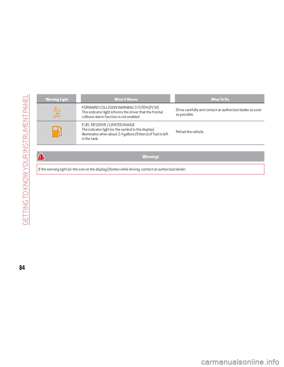 Alfa Romeo Stelvio 2018 Owners Guide Warning LightWhat It Means What To Do
FORWARD COLLISION WARNING SYSTEM (FCW)
This indicator light informs the driver that the frontal
collision alarm function is not enabled.Drive carefully and contac