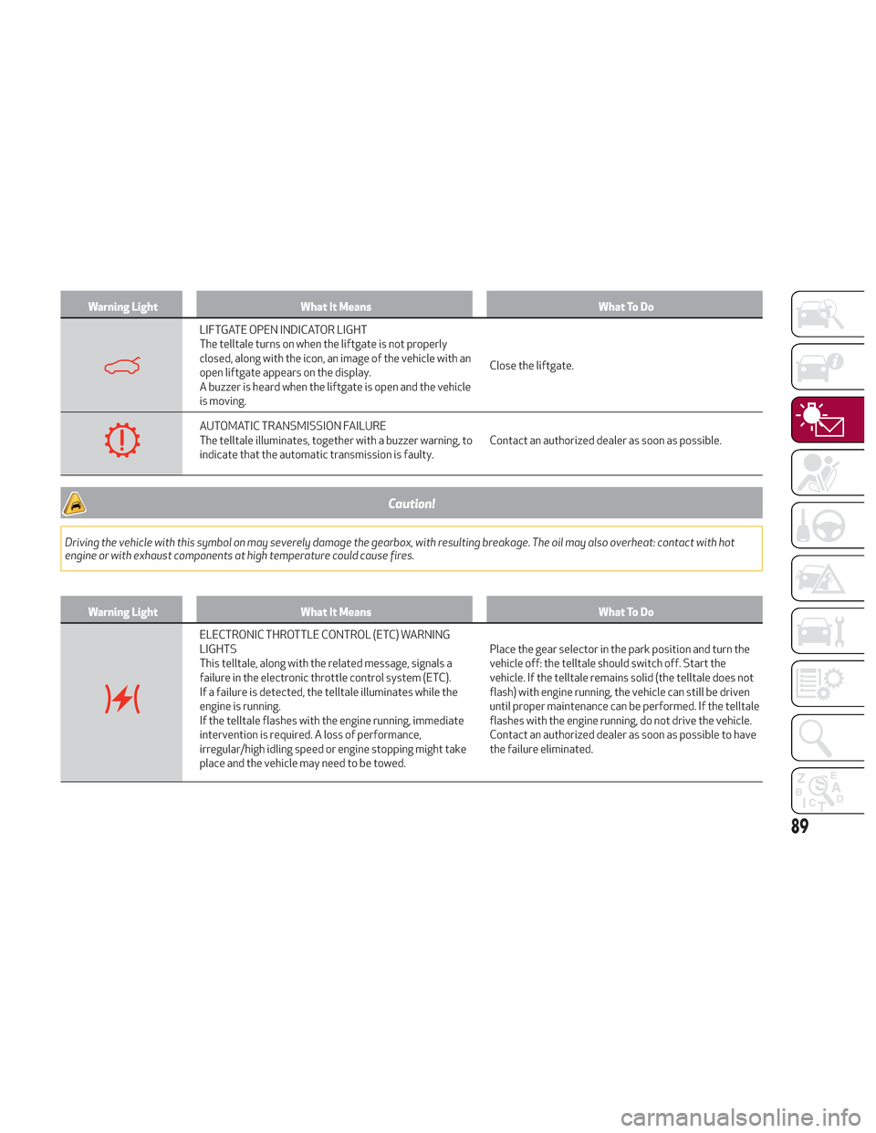 Alfa Romeo Stelvio 2018 Owners Manual Warning LightWhat It Means What To Do
LIFTGATE OPEN INDICATOR LIGHT
The telltale turns on when the liftgate is not properly
closed, along with the icon, an image of the vehicle with an
open liftgate a Alfa Romeo Stelvio 2018 Owners Manual Warning LightWhat It Means What To Do
LIFTGATE OPEN INDICATOR LIGHT
The telltale turns on when the liftgate is not properly
closed, along with the icon, an image of the vehicle with an
open liftgate a