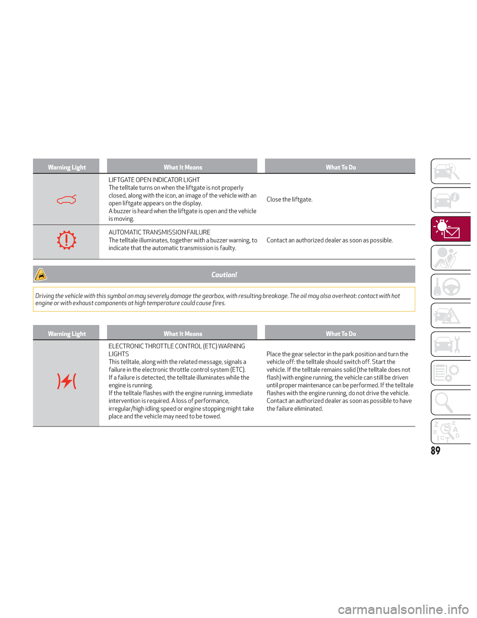 Alfa Romeo Stelvio 2018  Owners Manual Warning LightWhat It Means What To Do
LIFTGATE OPEN INDICATOR LIGHT
The telltale turns on when the liftgate is not properly
closed, along with the icon, an image of the vehicle with an
open liftgate a