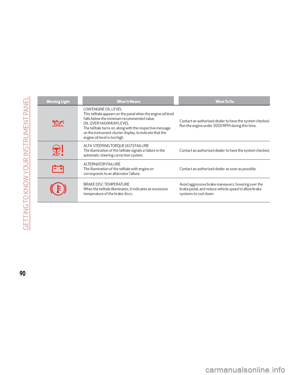 Alfa Romeo Stelvio 2018 Owners Manual Warning LightWhat It Means What To Do
LOW ENGINE OIL LEVEL
This telltale appears on the panel when the engine oil level
falls below the minimum recommended value.
OIL OVER MAXIMUM LEVEL
The telltale t Alfa Romeo Stelvio 2018 Owners Manual Warning LightWhat It Means What To Do
LOW ENGINE OIL LEVEL
This telltale appears on the panel when the engine oil level
falls below the minimum recommended value.
OIL OVER MAXIMUM LEVEL
The telltale t