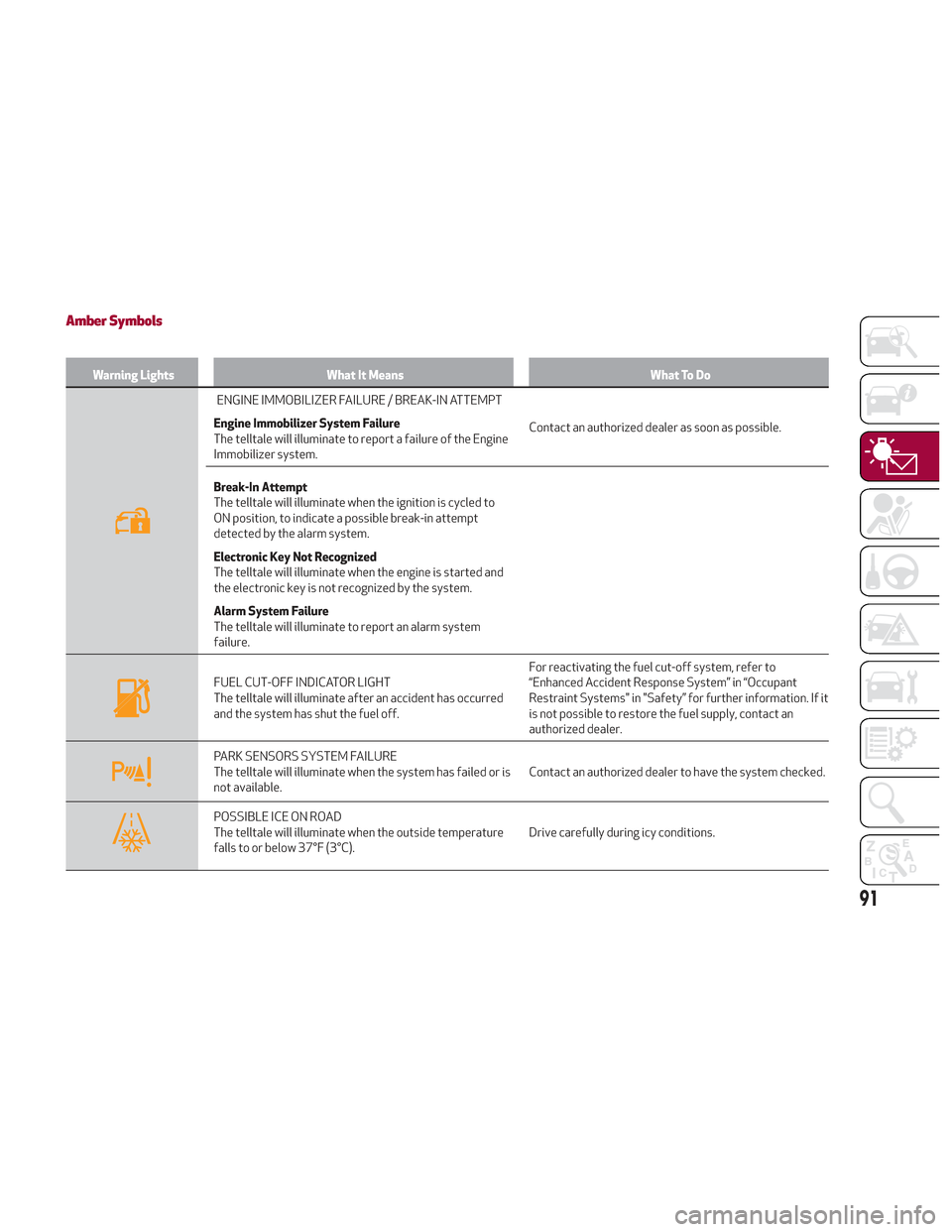 Alfa Romeo Stelvio 2018  Owners Manual Amber Symbols
Warning LightsWhat It Means What To Do
ENGINE IMMOBILIZER FAILURE / BREAK-IN ATTEMPT
Engine Immobilizer System Failure
The telltale will illuminate to report a failure of the Engine
Immo