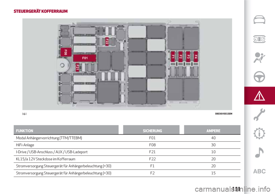 Alfa Romeo Stelvio 2017  Betriebsanleitung (in German) STEUERGERÄT KOFFERRAUM
FUNKTION SICHERUNG AMPERE
Modul Anhängervorrichtung (TTM/TTEBM) F01 40
HiFi-Anlage F08 30
I-Drive /
USB-Anschluss / AUX / USB-Ladeport F21 10
KL15/a 12V Steckdose im Kofferrau