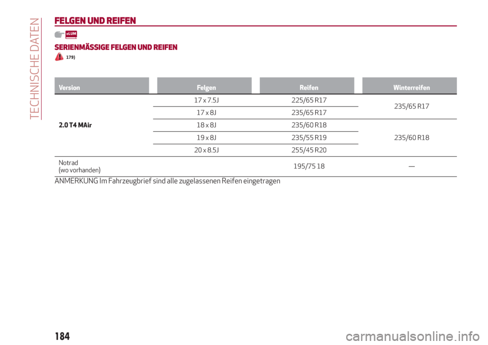 Alfa Romeo Stelvio 2017  Betriebsanleitung (in German) FELGEN UND REIFEN
SERIENMÄSSIGE FELGEN UND REIFEN
179)
Version Felgen Reifen Winterreifen
2.0 T4 MAir17 x 7.5J 225/65R17
235/65 R17
17 x 8J 235/65 R17
18 x 8J 235/60 R18
235/60 R18 19 x 8J 235/55 R19