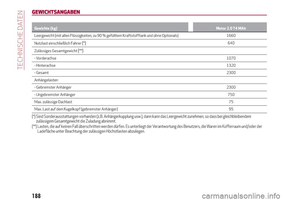Alfa Romeo Stelvio 2017  Betriebsanleitung (in German) GEWICHTSANGABEN
Gewichte (kg)Motor 2.0 T4 MAir
Leergewicht (mit allen Flüssigkeiten, zu 90 % gefülltem Kraftstofftank und ohne Optionals) 1660
Nutzlast einschließlich F
ahrer
(*)640
Zulässiges Ges