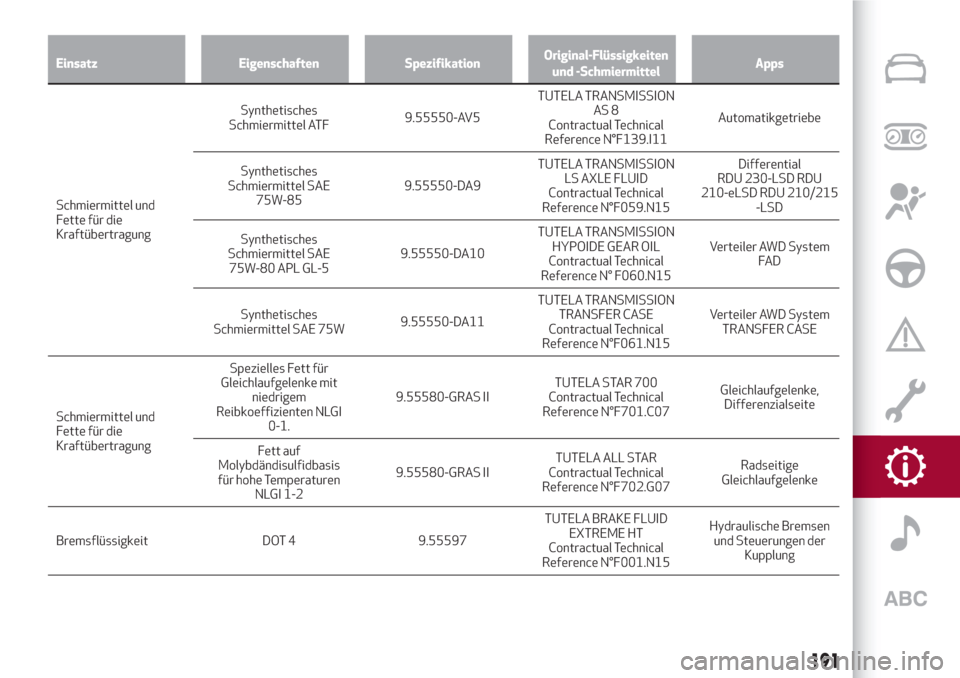 Alfa Romeo Stelvio 2017  Betriebsanleitung (in German) Einsatz Eigenschaften SpezifikationOriginal-Flüssigkeiten
und -SchmiermittelApps
Schmiermittel und
Fette fürdie
KraftübertragungSynthetisches
Schmiermittel ATF9.55550-AV5TUTELA TRANSMISSION
AS 8
Co