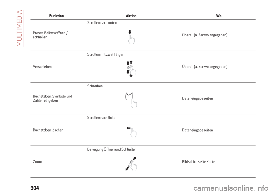 Alfa Romeo Stelvio 2017  Betriebsanleitung (in German) Funktion Aktion Wo
Preset-Balken öffnen /
schließenScrollen nach unten
Überall (außer wo angegeben)
VerschiebenScrollen mit zwei Fingern
Überall (außer wo angegeben)
Buchstaben, Symbole und
Zahl