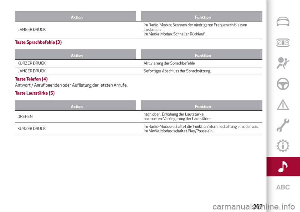 Alfa Romeo Stelvio 2017  Betriebsanleitung (in German) Aktion Funktion
LANGER DRUCKIm Radio-Modus: Scannen
der niedrigeren Frequenzen bis zum
Loslassen.
Im Media-Modus: Schneller Rücklauf.
Taste Sprachbefehle (3)
Aktion Funktion
KURZER DRUCK Aktivierung 