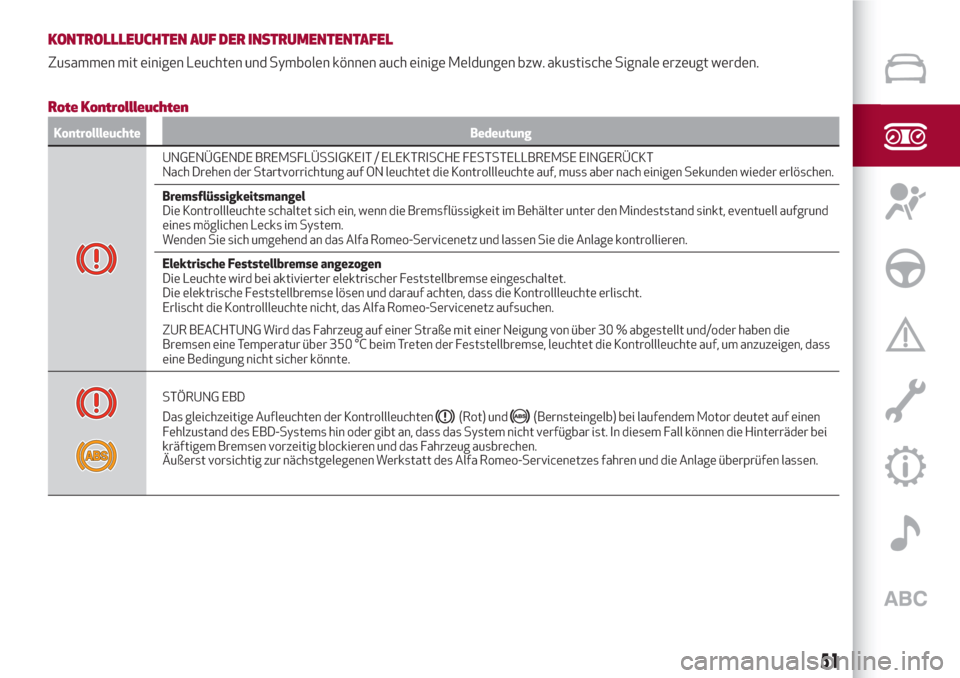 Alfa Romeo Stelvio 2017  Betriebsanleitung (in German) KONTROLLLEUCHTEN AUF DER INSTRUMENTENTAFEL
Zusammen mit einigen Leuchten und Symbolen können auch einige Meldungen bzw. akustische Signale erzeugt werden.
Rote Kontrollleuchten
Kontrollleuchte Bedeut