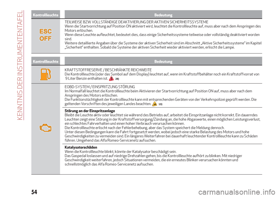 Alfa Romeo Stelvio 2017  Betriebsanleitung (in German) Kontrollleuchte Bedeutung
TEILWEISE BZW. VOLLSTÄNDIGE DEAKTIVIERUNG DER AKTIVEN SICHERHEITSSYSTEME
Wenn die Startvorrichtung auf Position ON aktiviert wird, leuchtet die Kontrollleuchte auf, muss abe