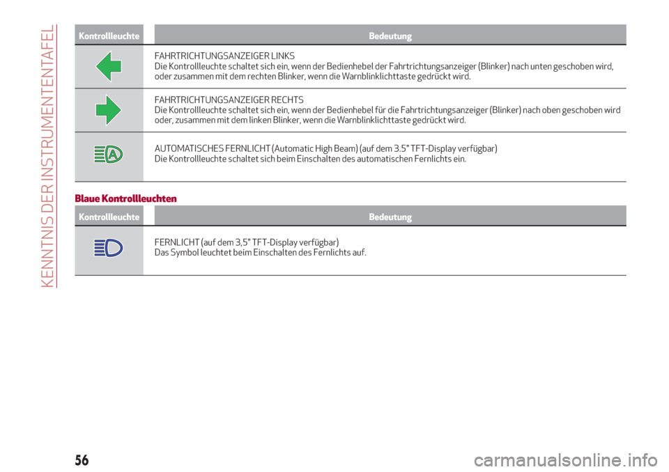 Alfa Romeo Stelvio 2017  Betriebsanleitung (in German) Kontrollleuchte Bedeutung
FAHRTRICHTUNGSANZEIGER LINKS
Die Kontrollleuchte schaltet sich ein, wenn der Bedienhebel der Fahrtrichtungsanzeiger (Blinker) nach unten geschoben wird,
oder zusammen mit dem