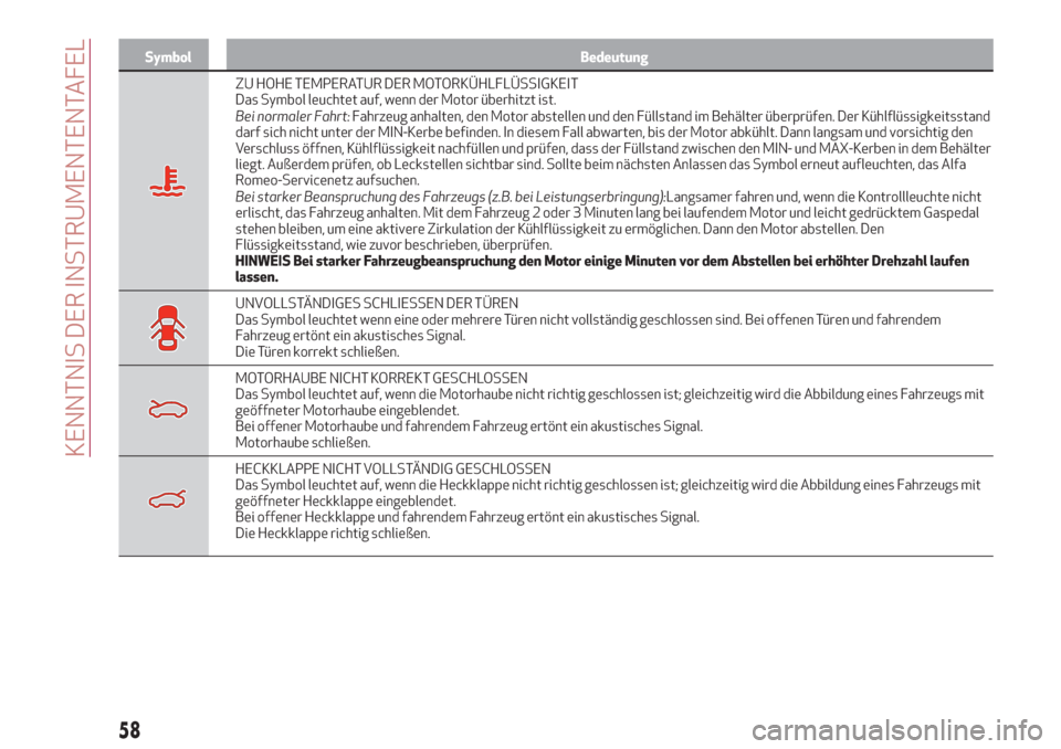Alfa Romeo Stelvio 2017  Betriebsanleitung (in German) Symbol Bedeutung
ZU HOHE TEMPERATUR DER MOTORKÜHLFLÜSSIGKEIT
Das Symbol leuchtet auf, wenn der Motor überhitzt ist.
Bei normaler Fahrt:Fahrzeug anhalten, den Motor abstellen und den Füllstand im B