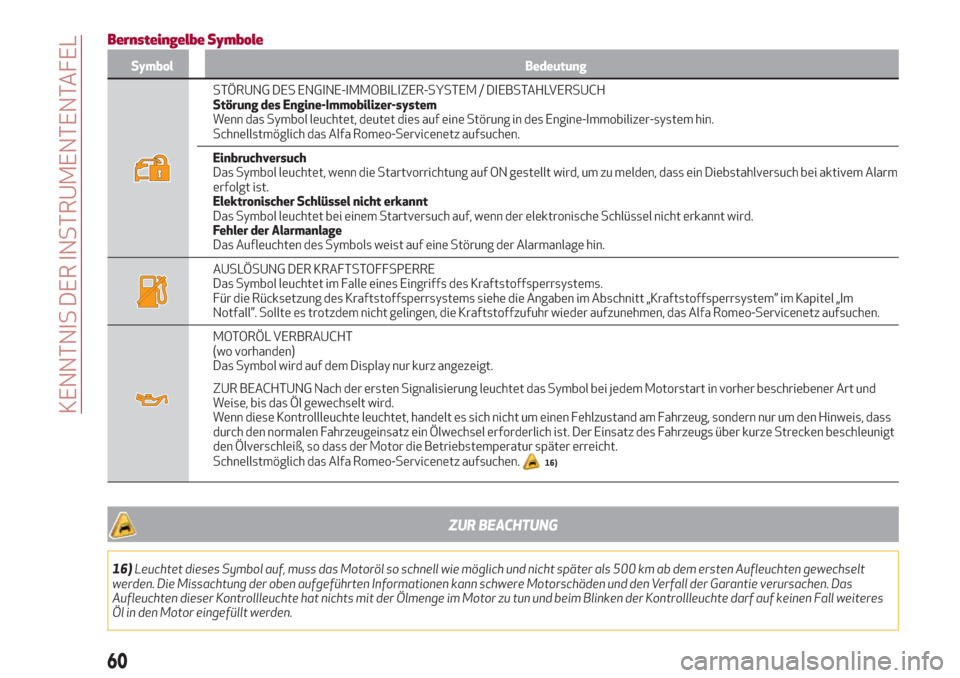 Alfa Romeo Stelvio 2017  Betriebsanleitung (in German) Bernsteingelbe Symbole
Symbol Bedeutung
STÖRUNG DES ENGINE-IMMOBILIZER-SYSTEM / DIEBSTAHLVERSUCH
Störung des Engine-Immobilizer-system
Wenn das Symbol leuchtet, deutet dies auf eine Störung in des 