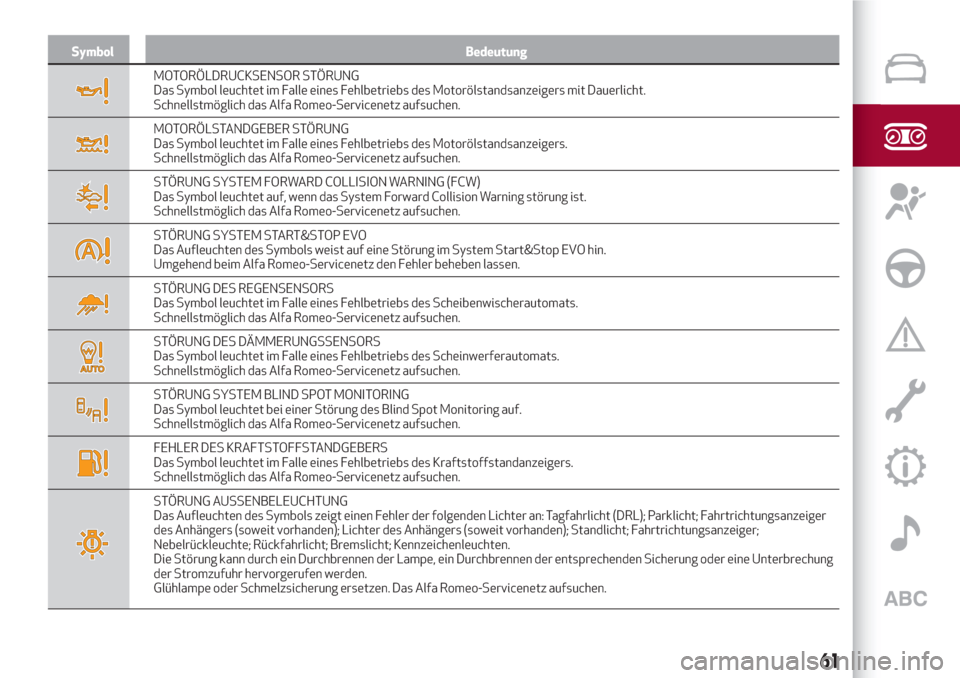 Alfa Romeo Stelvio 2017  Betriebsanleitung (in German) Symbol Bedeutung
MOTORÖLDRUCKSENSOR STÖRUNG
Das Symbol leuchtet im Falle eines Fehlbetriebs des Motorölstandsanzeigers mit Dauerlicht.
Schnellstmöglich das Alfa Romeo-Servicenetz aufsuchen.
MOTOR�
