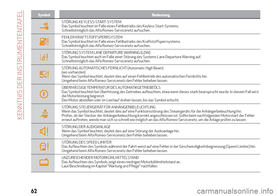Alfa Romeo Stelvio 2017  Betriebsanleitung (in German) Symbol Bedeutung
STÖRUNG KEYLESS-START-SYSTEM
Das Symbol leuchtet im Falle eines Fehlbetriebs des Keyless Start-Systems.
Schnellstmöglich das Alfa Romeo-Servicenetz aufsuchen.
FEHLER KRAFTSTOFFSPERR