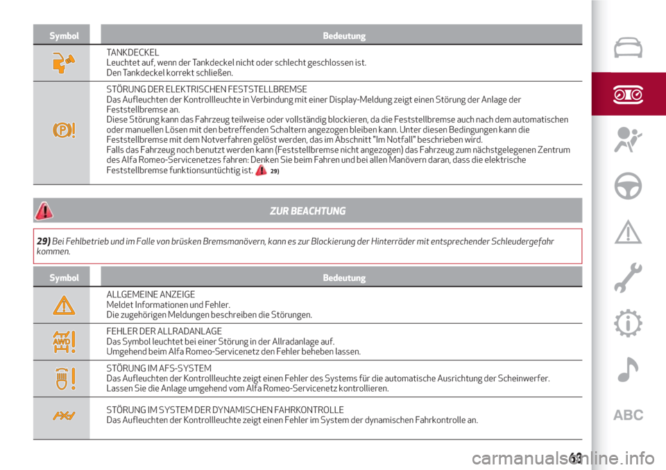 Alfa Romeo Stelvio 2017  Betriebsanleitung (in German) Symbol Bedeutung
TANKDECKEL
Leuchtet auf, wenn der Tankdeckel nicht oder schlecht geschlossen ist.
Den Tankdeckel korrekt schließen.
STÖRUNG DER ELEKTRISCHEN FESTSTELLBREMSE
Das Aufleuchten der Kont