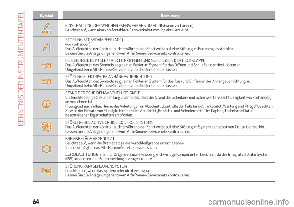 Alfa Romeo Stelvio 2017  Betriebsanleitung (in German) Symbol Bedeutung
EINSCHALTUNG DER WEICHEN FAHRWERKABSTIMMUNG (wenn vorhanden)
Leuchtet auf, wenn eine komfortablere Fahrwerkabstimmung aktiviert wird.
STÖRUNG STOSSDÄMPFER (ADC)
(wo vorhanden)
Das A