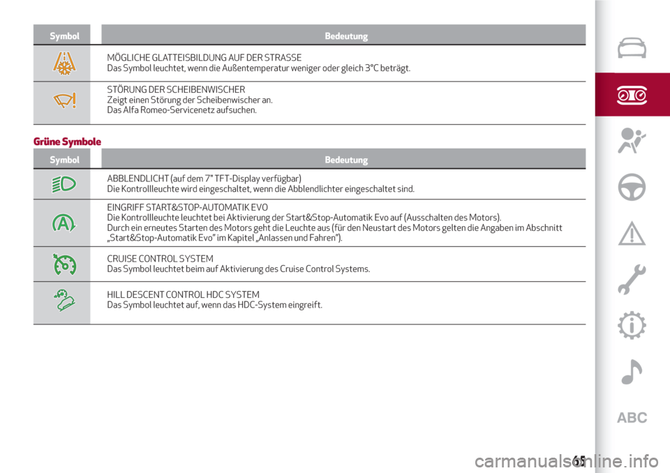 Alfa Romeo Stelvio 2017  Betriebsanleitung (in German) Symbol Bedeutung
MÖGLICHE GLATTEISBILDUNG AUF DER STRASSE
Das Symbol leuchtet, wenn die Außentemperatur weniger oder gleich 3°C beträgt.
STÖRUNG DER SCHEIBENWISCHER
Zeigt einen Störung der Schei