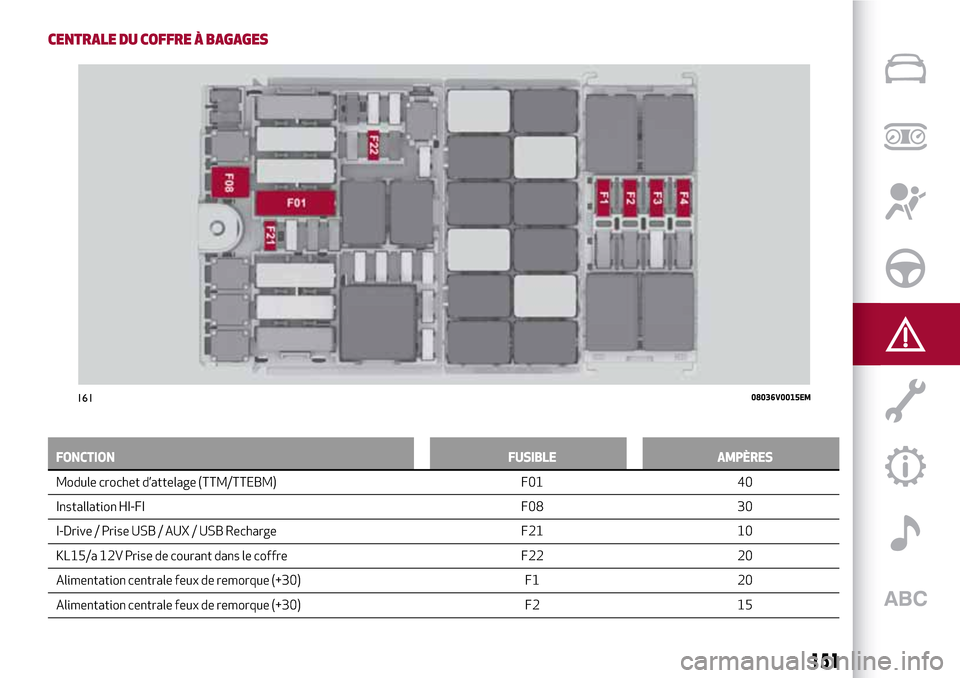 Alfa Romeo Stelvio 2017  Manuel du propriétaire (in French) CENTRALE DU COFFRE À BAGAGES
FONCTION FUSIBLE AMPÈRES
Module crochet d’attelage (TTM/TTEBM) F01 40
Installation HI-FI F08 30
I-Drive /
Prise USB / AUX / USB Recharge F21 10
KL15/a 12V Prise de cou