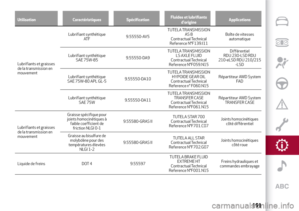 Alfa Romeo Stelvio 2017 Manuel du propriétaire (in French) Utilisation Caractéristiques SpécificationFluides et lubrifiants
dorigineApplications
Lubrifiants et graisses
de la transmissionen
mouvementLubrifiant synthétique
AT F9.55550-AV5TUTELA TRANSMISSIO Alfa Romeo Stelvio 2017 Manuel du propriétaire (in French) Utilisation Caractéristiques SpécificationFluides et lubrifiants
dorigineApplications
Lubrifiants et graisses
de la transmissionen
mouvementLubrifiant synthétique
AT F9.55550-AV5TUTELA TRANSMISSIO