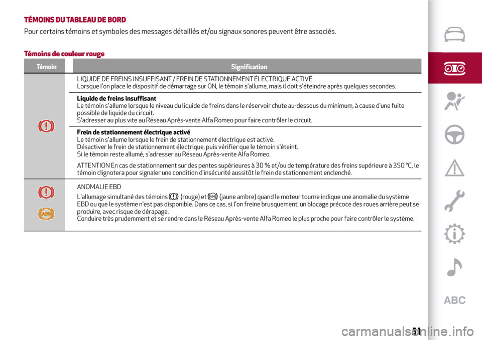 Alfa Romeo Stelvio 2017  Manuel du propriétaire (in French) TÉMOINS DU TABLEAU DE BORD
Pour certains témoins et symboles des messages détaillés et/ou signaux sonores peuvent être associés.
Témoins de couleur rouge
Témoin Signification
LIQUIDE DE FREINS