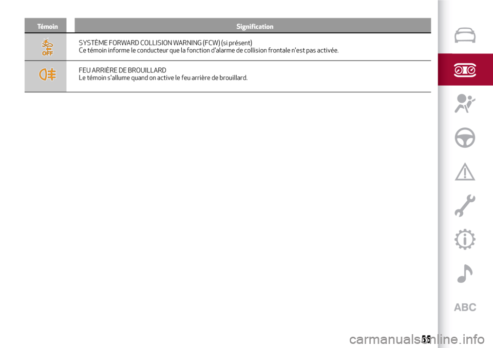 Alfa Romeo Stelvio 2017  Manuel du propriétaire (in French) Témoin Signification
SYSTÈME FORWARD COLLISION WARNING (FCW) (si présent)
Ce témoin informe le conducteur que la fonction dalarme de collision frontale nest pas activée.
FEU ARRIÈRE DE BROUILL