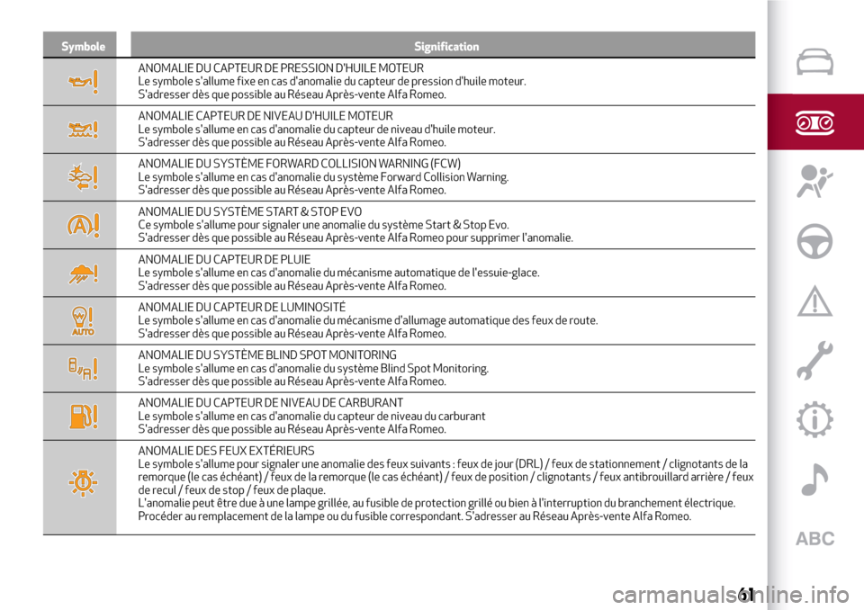 Alfa Romeo Stelvio 2017  Manuel du propriétaire (in French) Symbole Signification
ANOMALIE DU CAPTEUR DE PRESSION DHUILE MOTEUR
Le symbole sallume fixe en cas danomalie du capteur de pression dhuile moteur.
Sadresser dès que possible au Réseau Après-ve