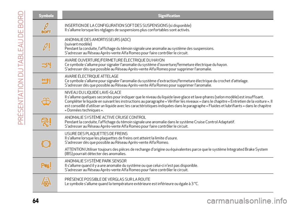 Alfa Romeo Stelvio 2017 Manuel du propriétaire (in French) Symbole Signification
INSERTION DE LA CONFIGURATION SOFT DES SUSPENSIONS (si disponible)
Il sallume lorsque les réglages de suspensions plus confortables sont activés.
ANOMALIE DES AMORTISSEURS (AD Alfa Romeo Stelvio 2017 Manuel du propriétaire (in French) Symbole Signification
INSERTION DE LA CONFIGURATION SOFT DES SUSPENSIONS (si disponible)
Il sallume lorsque les réglages de suspensions plus confortables sont activés.
ANOMALIE DES AMORTISSEURS (AD