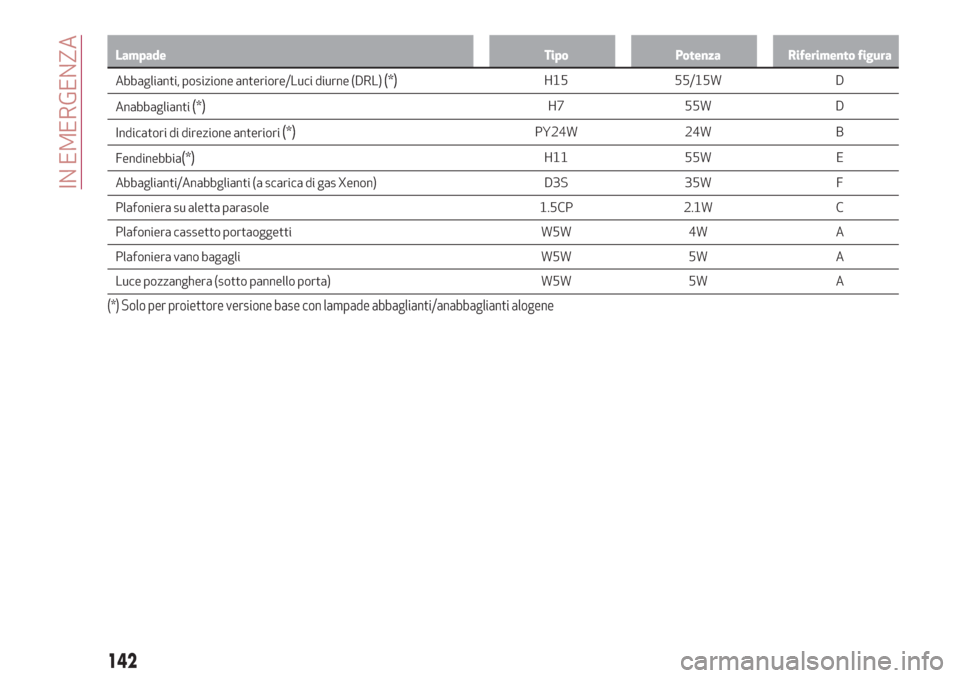 Alfa Romeo Stelvio 2017  Manuale del proprietario (in Italian) Lampade Tipo Potenza Riferimento figura
Abbaglianti, posizione anteriore/Luci diurne (DRL)(*)H15 55/15W D
Anabbaglianti
(*)H7 55W D
Indicatori di direzione anteriori
(*)PY24W 24W B
Fendinebbia
(*)H11 