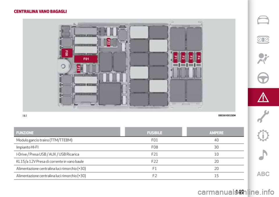 Alfa Romeo Stelvio 2017 Manuale del proprietario (in Italian) CENTRALINA VANO BAGAGLI
FUNZIONE FUSIBILE AMPERE
Modulo gancio traino (TTM/TTEBM) F01 40
Impianto HI-FI F08 30
I-Drive / Presa USB / AUX
/ USB Ricarica F21 10
KL15/a 12V Presa di corrente in vano baul Alfa Romeo Stelvio 2017 Manuale del proprietario (in Italian) CENTRALINA VANO BAGAGLI
FUNZIONE FUSIBILE AMPERE
Modulo gancio traino (TTM/TTEBM) F01 40
Impianto HI-FI F08 30
I-Drive / Presa USB / AUX
/ USB Ricarica F21 10
KL15/a 12V Presa di corrente in vano baul