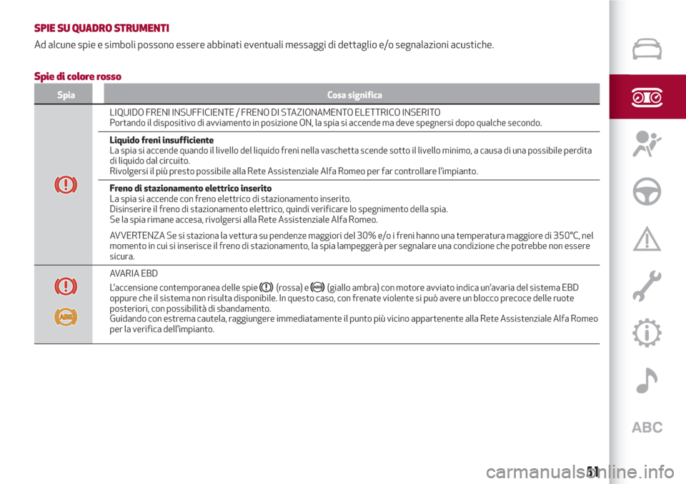 Alfa Romeo Stelvio 2017  Manuale del proprietario (in Italian) SPIE SU QUADRO STRUMENTI
Ad alcune spie e simboli possono essere abbinati eventuali messaggi di dettaglio e/o segnalazioni acustiche.
Spie di colore rosso
Spia Cosa significa
LIQUIDO FRENI INSUFFICIEN