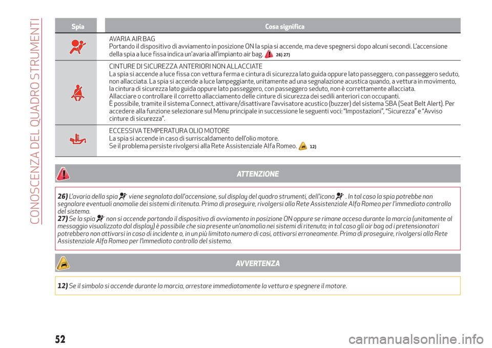 Alfa Romeo Stelvio 2017  Manuale del proprietario (in Italian) Spia Cosa significa
AVARIA AIR BAG
Portando il dispositivo di avviamento in posizione ON la spia si accende, ma deve spegnersi dopo alcuni secondi. L’accensione
della spia a luce fissa indica unava